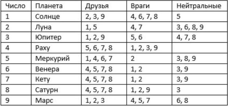 Таблица совместимости планет в нумерологии любви